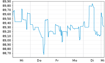 Chart Petrobras Global Finance B.V. DL-Notes 2015(2115) - 1 semaine