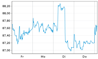 Chart Petrobras Global Finance B.V. DL-Notes 2015(2115) - 1 Woche