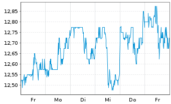 Chart Petroleo Brasileiro S. A. Spons. ADRs - 1 semaine
