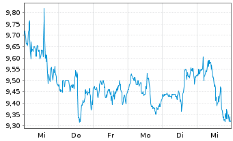 Chart Petroleo Brasileiro S. A. Spons. ADRs - 1 Week