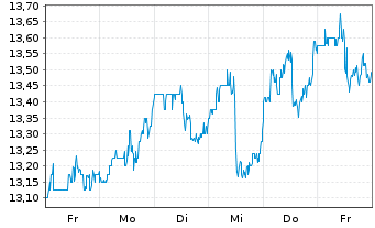 Chart Petroleo Brasileiro S.A. Spons.ADRs - 1 Week