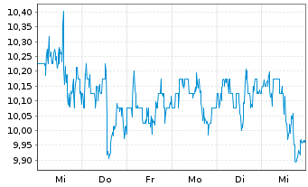 Chart Petroleo Brasileiro S.A. Spons.ADRs - 1 Week