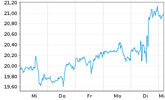 Chart Pfizer Inc. - 1 Week