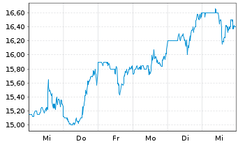 Chart Phibro Animal Health Corp. - 1 Week