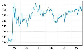 Chart Philip Morris Internat. Inc. - 1 semaine