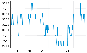 Chart Phillips Edison & CO. Inc. - 1 semaine