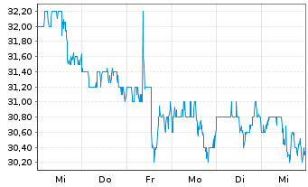 Chart Phillips Edison & CO. Inc. - 1 Week