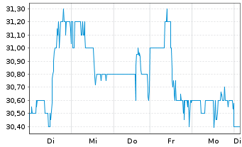 Chart Phillips Edison & CO. Inc. - 1 Woche
