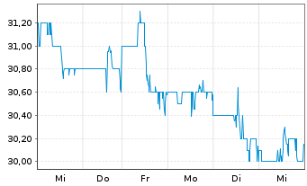 Chart Phillips Edison & CO. Inc. - 1 semaine