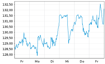 Chart Phillips 66 - 1 Week
