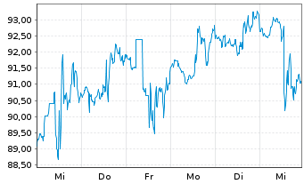 Chart Phillips 66 - 1 semaine