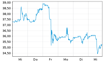 Chart Phinia Inc. - 1 Week