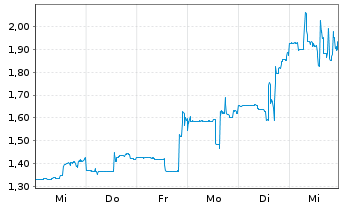 Chart Phoenix New Media Ltd Sp.ADR - 1 semaine