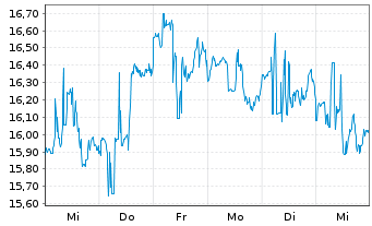 Chart Photronics Inc. - 1 Week