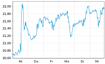 Chart Phreesia Inc. - 1 semaine