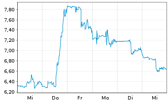 Chart Piedmont Lithium Inc. - 1 semaine