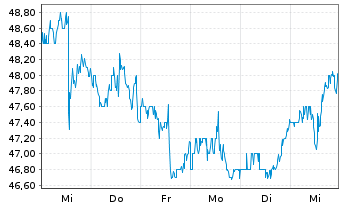 Chart Pilgrim's Pride Corp. - 1 semaine