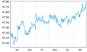 Chart PIMCO ETF Tr.-1-5 Yr US TIPS I - 1 semaine