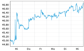 Chart PIMCO ETF T.-15+ Yr US TIPS I. - 1 Week