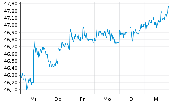 Chart PIMCO ETF Tr.-PIMCO B.US TIPS - 1 Woche