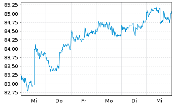 Chart PIMCO ETF Tr.-PIM.I.Gr.C.Bd I. - 1 Week