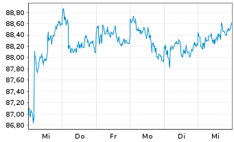 Chart PIMCO ETF Tr.-PIMCO En.Sh.M.S. - 1 Woche