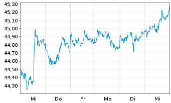 Chart PIMCO ETF Tr.-PIMCO I.Mu.Bd S. - 1 Woche