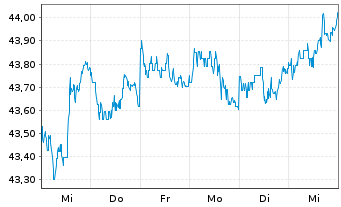 Chart PIMCO ETF Tr.-PIMCO Sh.T.Mu.Bd - 1 semaine