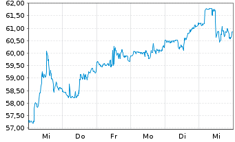 Chart PIMCO ETF Tr.-P.25+Y.Z.C.US T. - 1 Woche