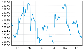Chart PDD Holdings Inc. - 1 Week