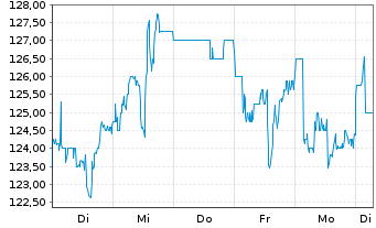 Chart PDD Holdings Inc. - 1 Week
