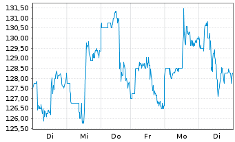 Chart PDD Holdings Inc. - 1 semaine