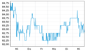 Chart Pinnacle West Capital Corp. - 1 semaine