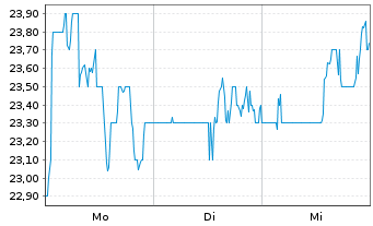 Chart Pinterest Inc. - 1 Week