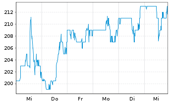 Chart Piper Sandler Companies - 1 semaine