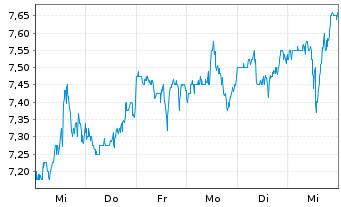 Chart Pitney-Bowes Inc. - 1 semaine