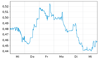 Chart Pixelworks Inc. - 1 Week