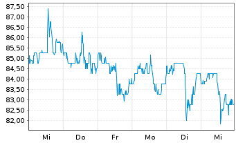 Chart Planet Fitness Inc. - 1 Week