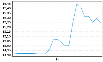 Chart Planet Labs PBC - 1 Week