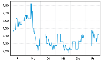 Chart Playtika Holding Corp. - 1 Week