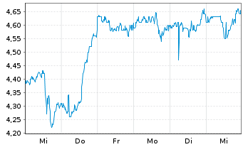 Chart Playtika Holding Corp. - 1 Week