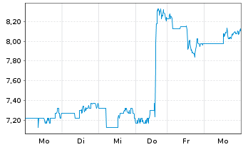 Chart Playtika Holding Corp. - 1 Week
