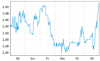 Chart Pliant Therapeutics Inc. - 1 semaine