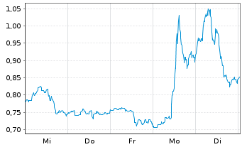 Chart Plug Power Inc. - 1 semaine