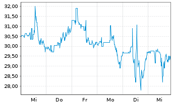 Chart Polaris Inc. - 1 semaine