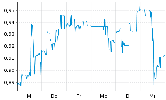 Chart Polestar Automotive Holding UK ADRs - 1 Week