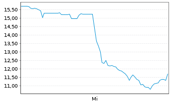 Chart Polestar Automotive Holding UK - 1 Week