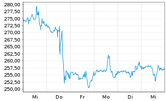 Chart Pool Corp. - 1 Week