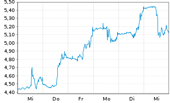 Chart Porch Group Inc. - 1 semaine