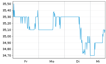 Chart Portland General Electric Co. Reg. Shares o.N. - 1 Week